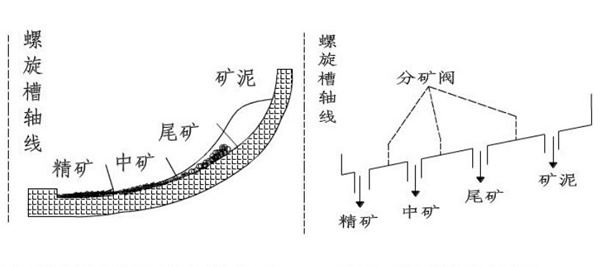 螺旋溜槽